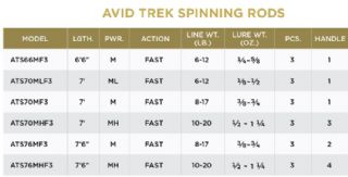 St Croix Avid Trek Travel Spinning Rod ATS76MHF3 14-78g - 